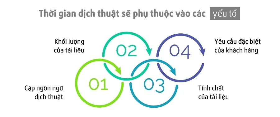 Dịch Thuật Công Chứng Mất Bao Lâu? ⚡ Các Yếu Tố Ảnh Hưởng